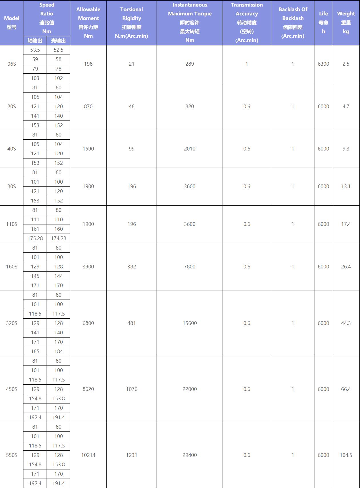 RV REDUCER DATA